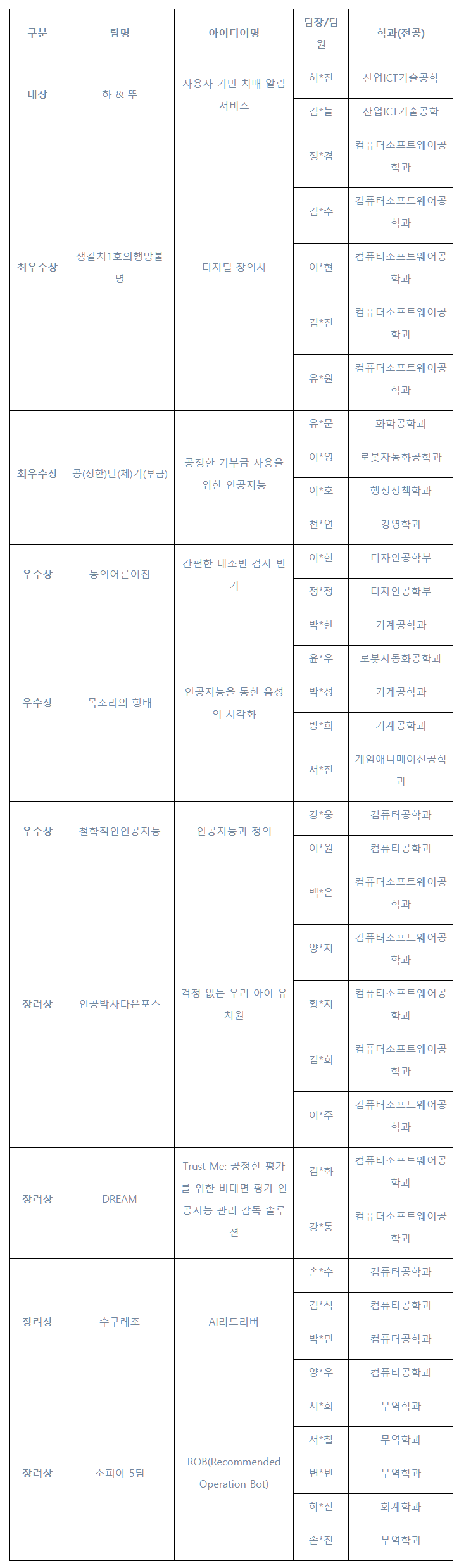 컴퓨터소프트웨어공학과, 동의대 LINC+사업단 '인공지능 아이디어 경진대회' 다수 입상_2