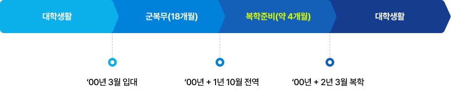 동의대학교 학군사관 3월입대