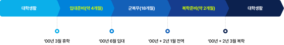 동의대학교 학군사관 6월입대